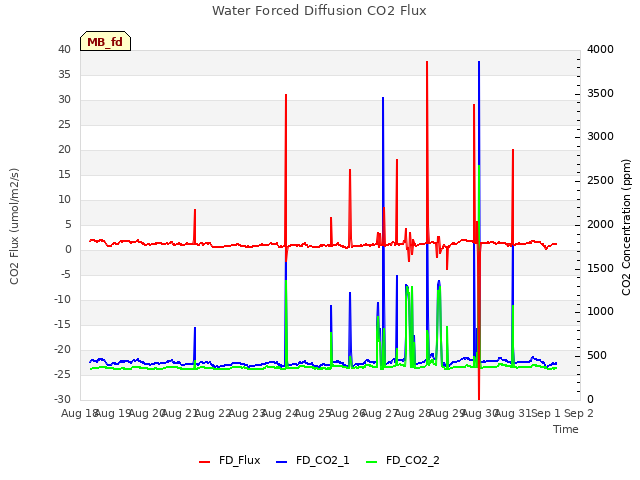 plot of Water Forced Diffusion CO2 Flux