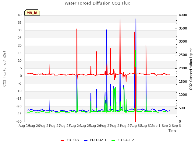 plot of Water Forced Diffusion CO2 Flux