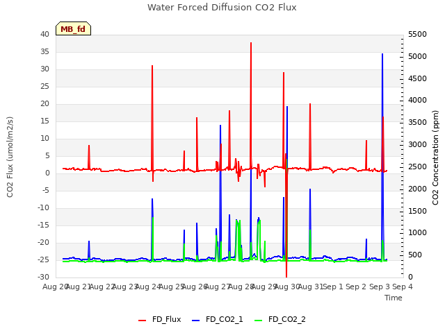 plot of Water Forced Diffusion CO2 Flux