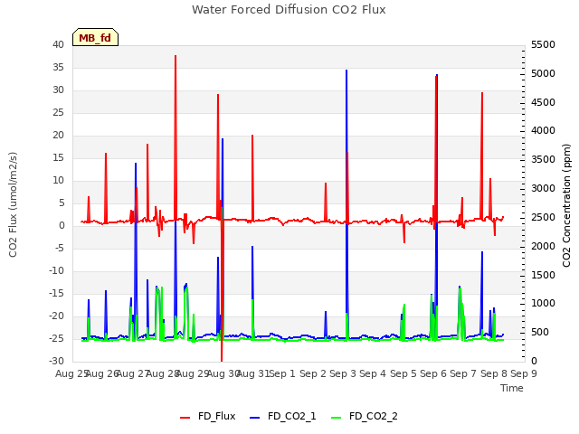 plot of Water Forced Diffusion CO2 Flux