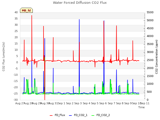 plot of Water Forced Diffusion CO2 Flux