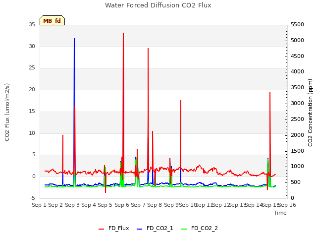 plot of Water Forced Diffusion CO2 Flux