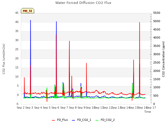 plot of Water Forced Diffusion CO2 Flux