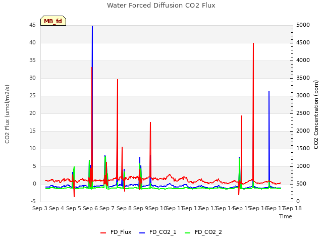 plot of Water Forced Diffusion CO2 Flux