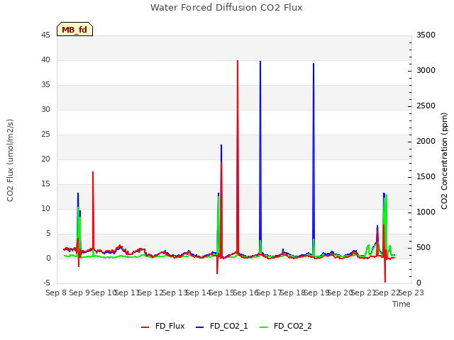 plot of Water Forced Diffusion CO2 Flux