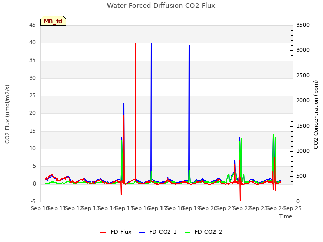 plot of Water Forced Diffusion CO2 Flux