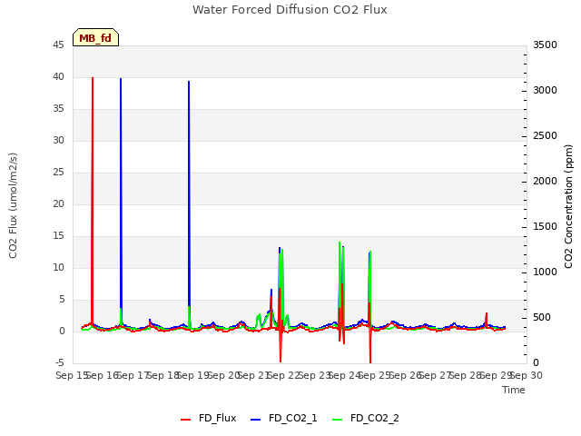 plot of Water Forced Diffusion CO2 Flux