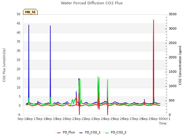 plot of Water Forced Diffusion CO2 Flux