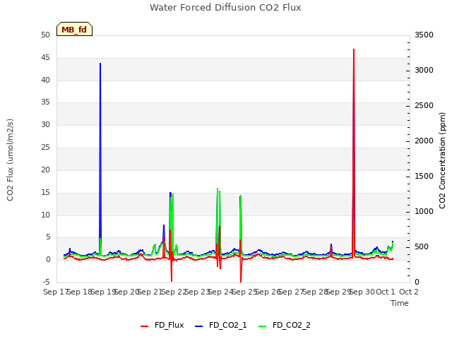 plot of Water Forced Diffusion CO2 Flux