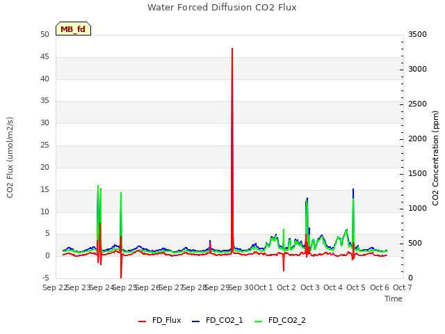 plot of Water Forced Diffusion CO2 Flux