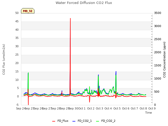 plot of Water Forced Diffusion CO2 Flux