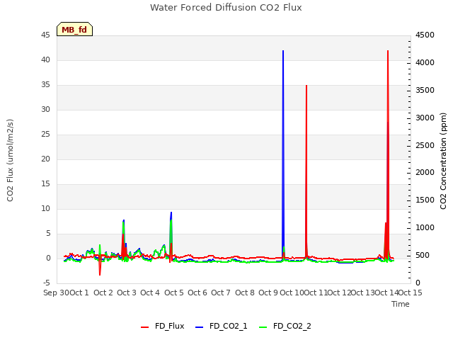 plot of Water Forced Diffusion CO2 Flux