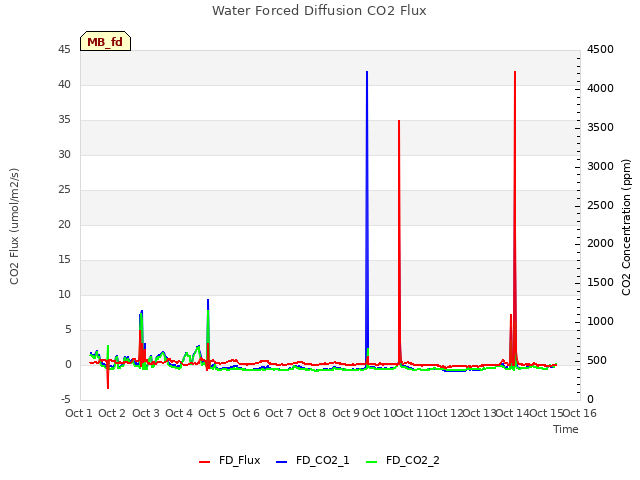 plot of Water Forced Diffusion CO2 Flux