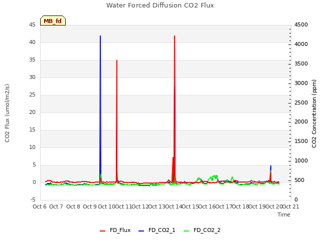 plot of Water Forced Diffusion CO2 Flux