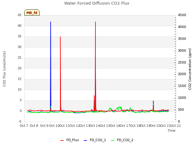 plot of Water Forced Diffusion CO2 Flux