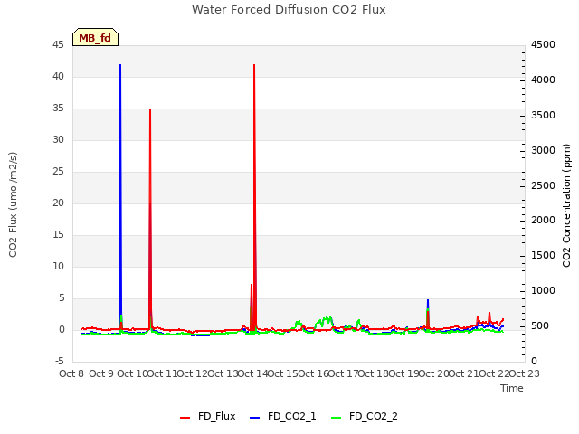 plot of Water Forced Diffusion CO2 Flux