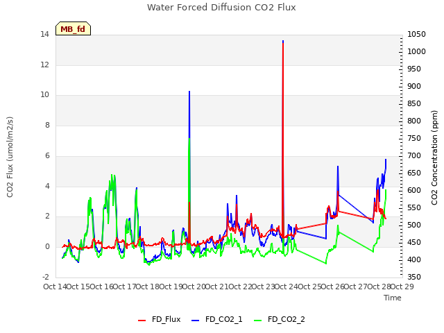 plot of Water Forced Diffusion CO2 Flux