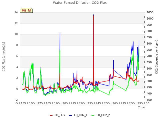 plot of Water Forced Diffusion CO2 Flux