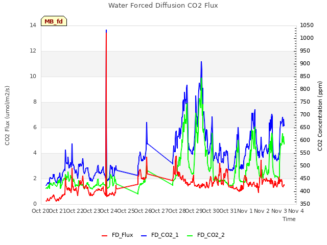 plot of Water Forced Diffusion CO2 Flux