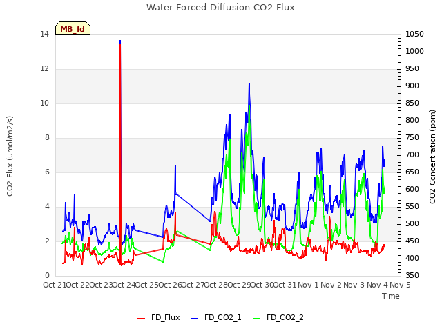 plot of Water Forced Diffusion CO2 Flux