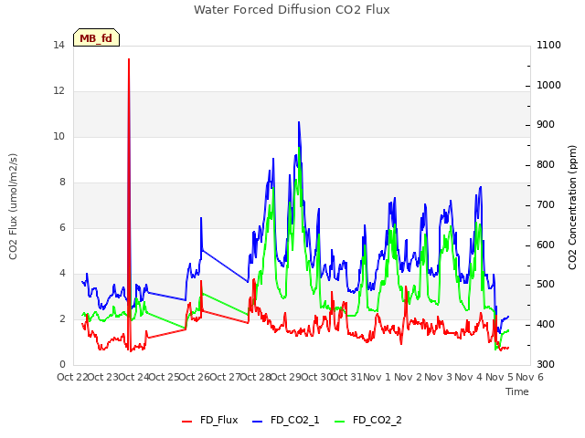 plot of Water Forced Diffusion CO2 Flux