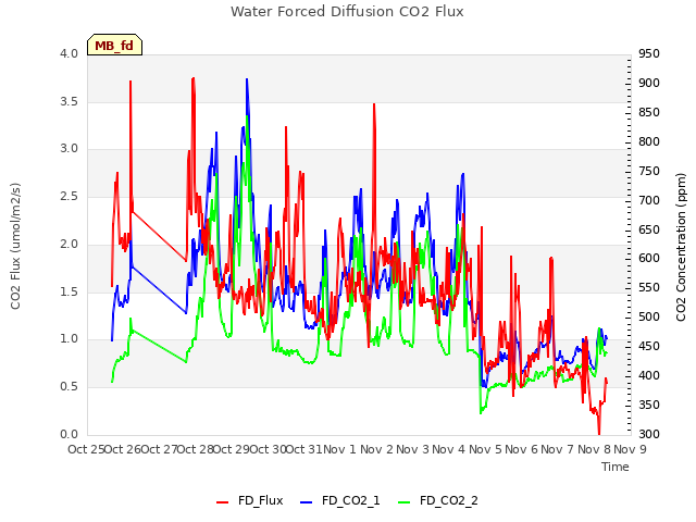 plot of Water Forced Diffusion CO2 Flux
