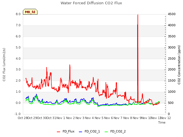 plot of Water Forced Diffusion CO2 Flux