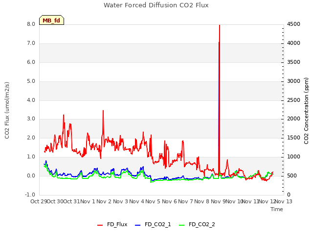 plot of Water Forced Diffusion CO2 Flux