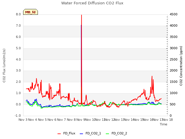 plot of Water Forced Diffusion CO2 Flux