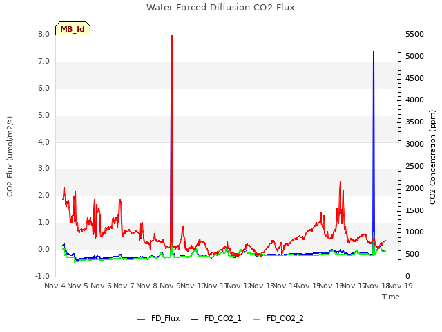 plot of Water Forced Diffusion CO2 Flux