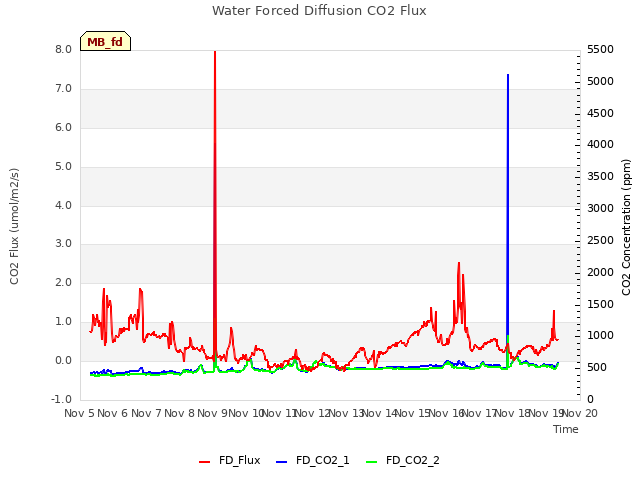 plot of Water Forced Diffusion CO2 Flux