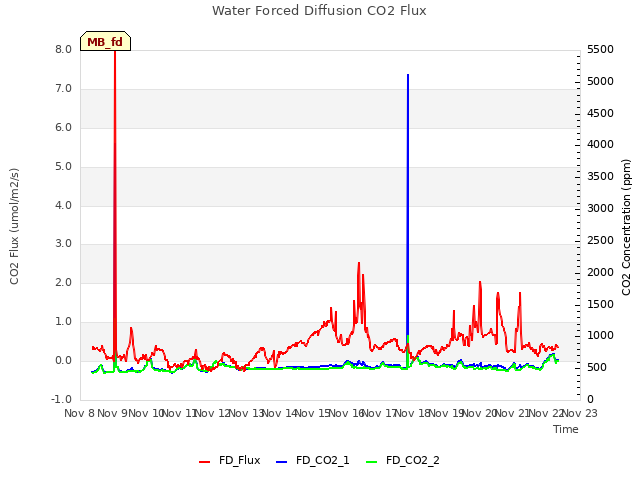 plot of Water Forced Diffusion CO2 Flux