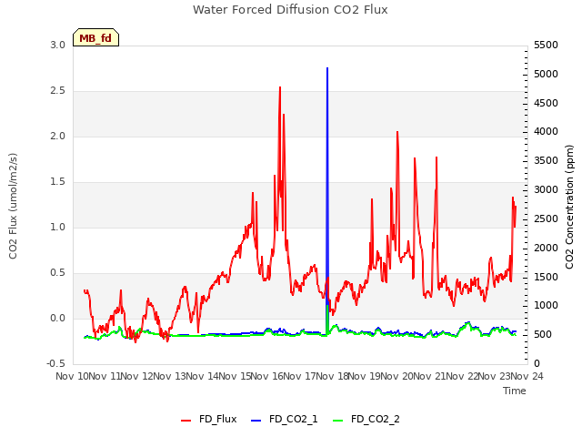 plot of Water Forced Diffusion CO2 Flux