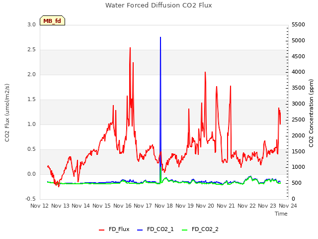 plot of Water Forced Diffusion CO2 Flux