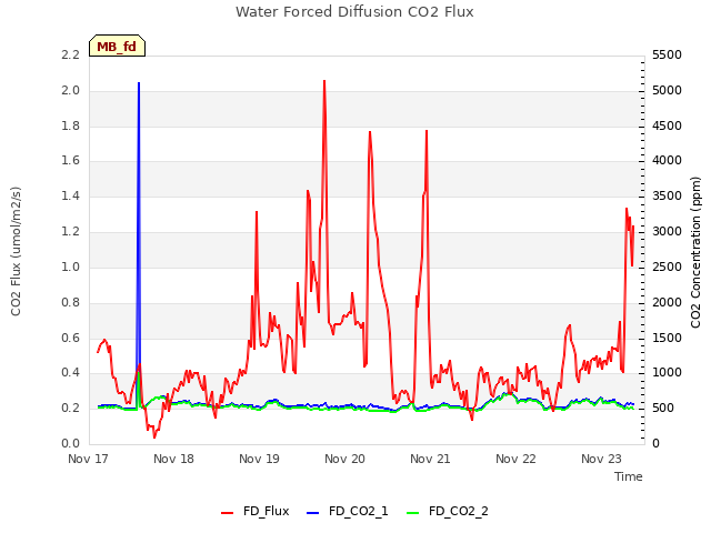 plot of Water Forced Diffusion CO2 Flux