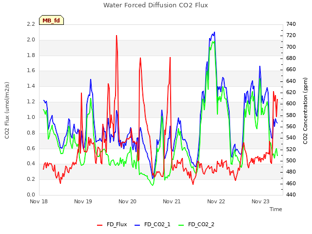 plot of Water Forced Diffusion CO2 Flux