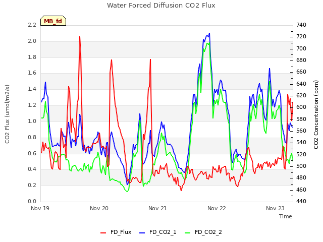 plot of Water Forced Diffusion CO2 Flux