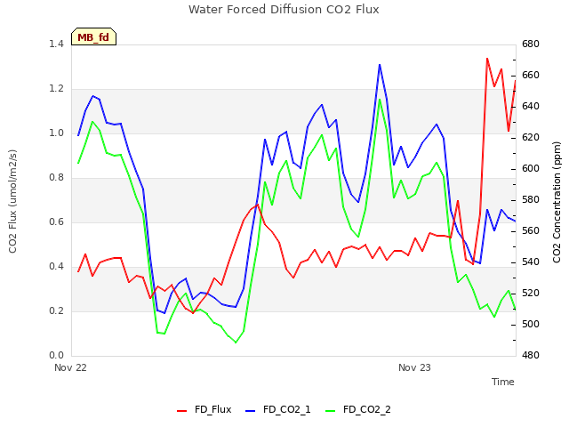 plot of Water Forced Diffusion CO2 Flux