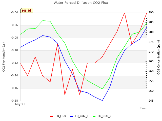 Explore the graph:Water Forced Diffusion CO2 Flux in a new window