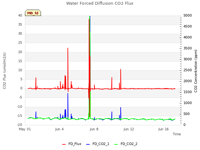 Explore the graph:Water Forced Diffusion CO2 Flux in a new window