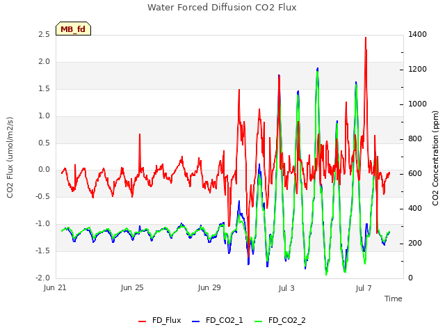 Explore the graph:Water Forced Diffusion CO2 Flux in a new window