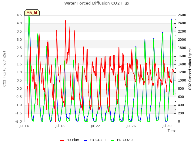 Explore the graph:Water Forced Diffusion CO2 Flux in a new window