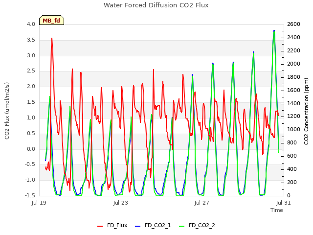 Explore the graph:Water Forced Diffusion CO2 Flux in a new window