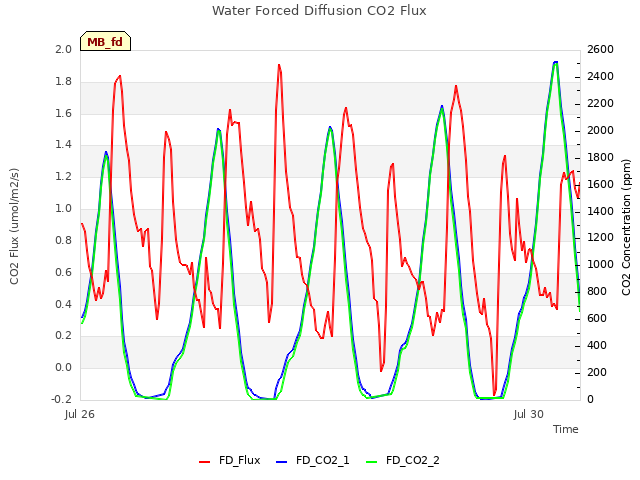 Explore the graph:Water Forced Diffusion CO2 Flux in a new window