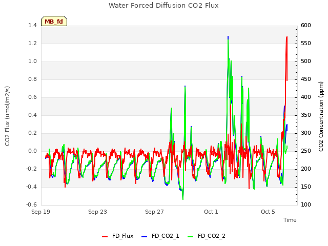 Explore the graph:Water Forced Diffusion CO2 Flux in a new window