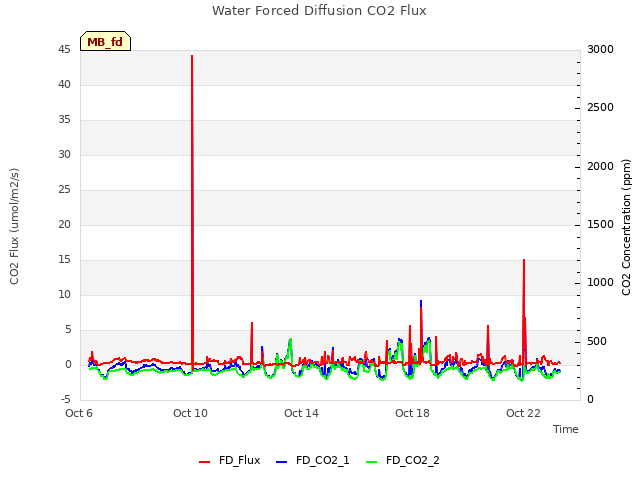 Explore the graph:Water Forced Diffusion CO2 Flux in a new window