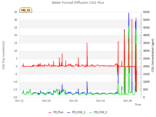 Explore the graph:Water Forced Diffusion CO2 Flux in a new window