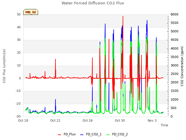 Explore the graph:Water Forced Diffusion CO2 Flux in a new window