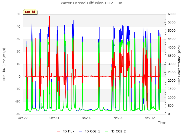 Explore the graph:Water Forced Diffusion CO2 Flux in a new window