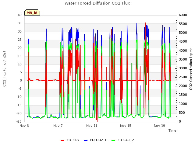 Explore the graph:Water Forced Diffusion CO2 Flux in a new window